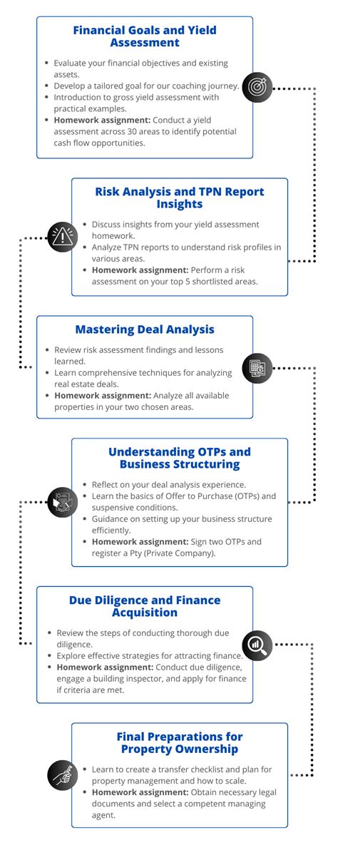 Coaching Process 的图像结果