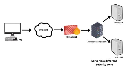Image result for Remote Access JumpBox