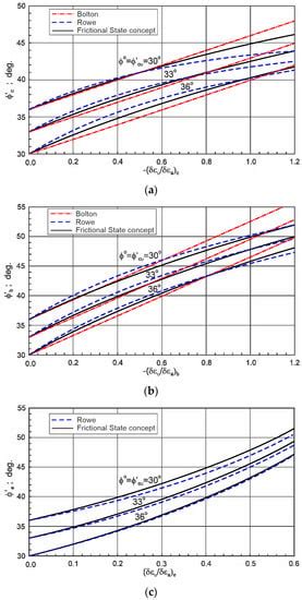 Relation between the Friction Angle of Sand at Triaxial Compression and ...