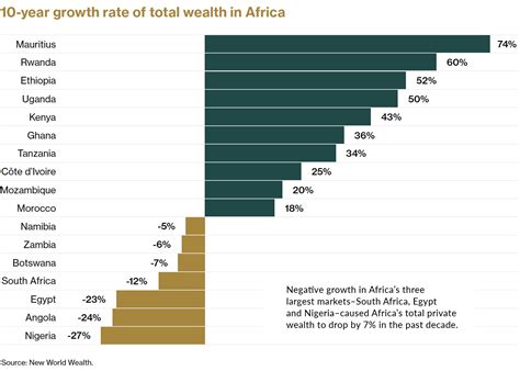 Mapped: A Snapshot of Wealth in Africa - Visual Capitalist - Wealth Santa