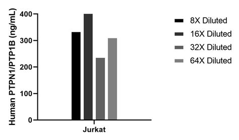 PTPN1 antibody (85905-1-PBS) | Proteintech