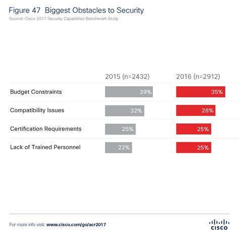 Survey: Budget is the biggest obstacle to adopting advanced security ...