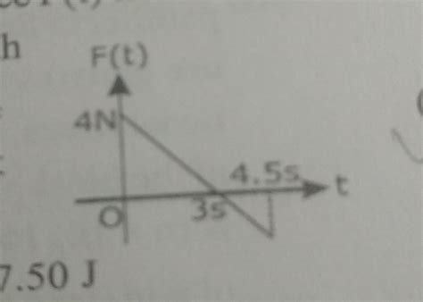 F(t)A block of mass 2 kg is free to move along the x-axis. It is at ...