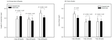 Variations in Mating and Reproduction in Oriental Fruit Moth Caused by ...