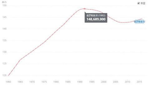 1 、下面是 1949~2005 年中国人口和世界人口情况统计图。请根据统计图完成下面的填空。（百分号前面保留一位小数）