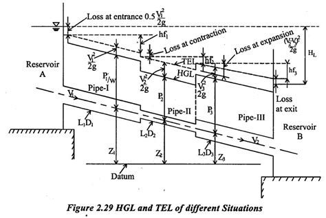 Hydraulic Gradient line and Energy Gradient line - with Solved Example ...