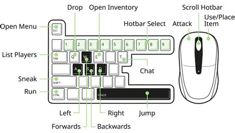 Image result for Minecraft Keyboard Tutorial