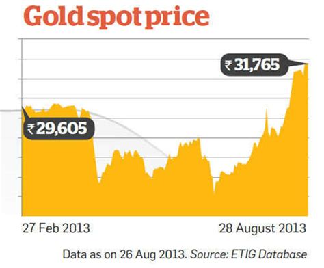 Tips to insulate your portfolio from the rupee slide - The Economic Times