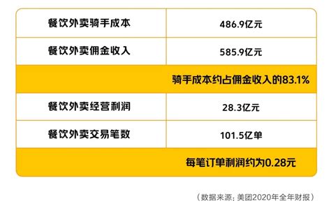 商家入驻美团的佣金、加盟费、骑手补贴和排名费-云快卖，移动点单服务商