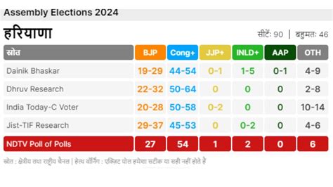 NDTV Poll of Polls: हरियाणा और जम्मू-कश्मीर में किसकी बन रही है सरकार ...
