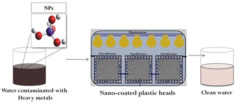 Water | Special Issue : An Innovative Approach to Cleaning Up Organic ...