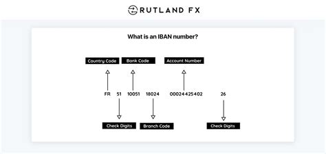 Image result for How to Find Iban Code