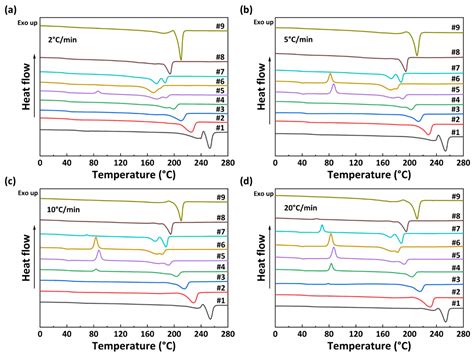 The Investigation of Copolymer Composition Sequence on Non-Isothermal ...