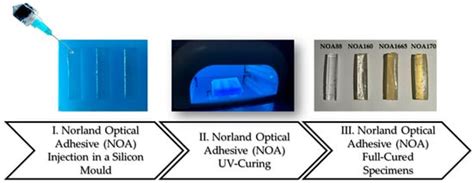 A Regression Approach to Model Refractive Index Measurements of Novel ...