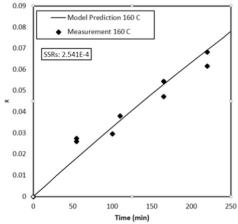 Processes | Special Issue : Polymer Modeling, Control and Monitoring