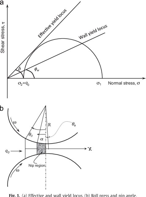 Image result for Roll Compaction Process