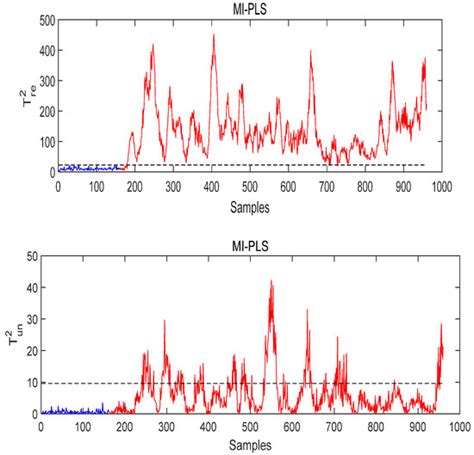 A Novel Mutual Information and Partial Least Squares Approach for ...