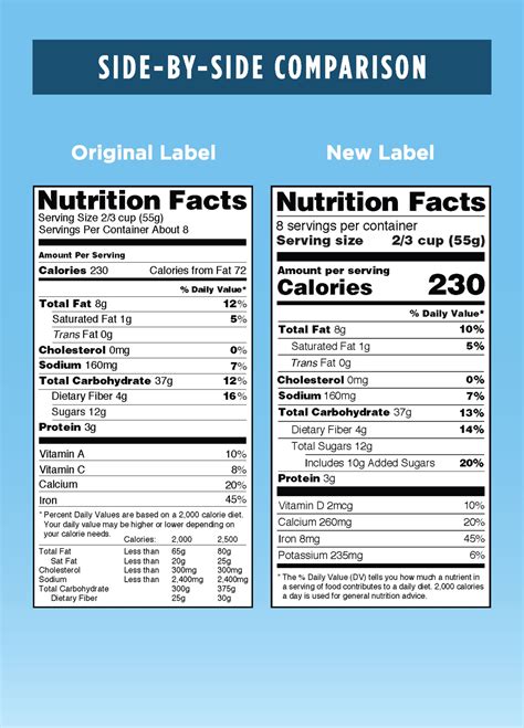 The Enlarged Font Used In The Updated Nutrition Facts Label Better