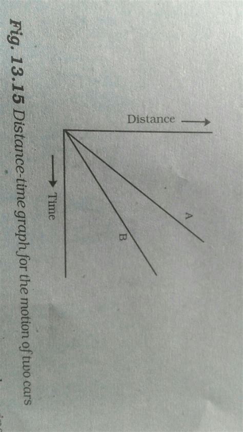 Figure shows the distance-time graph for the motion of two vehicles A ...