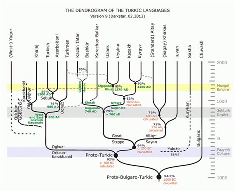 Image result for Altaic Languages Tree