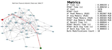 A Contribution of Shortest Paths Algorithms to the NetworkX Python Library