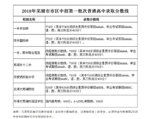 芜湖各高中2023年高考成绩喜报及数据分析