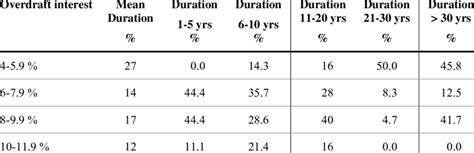 Image result for Overdraft Interest Rate