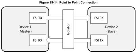 Image result for Texas Instruments Fast Serial Interface