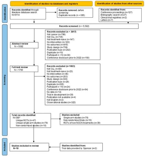 Efficacy of Pirtobrutinib Monotherapy in Treatment-Naïve Chronic ...