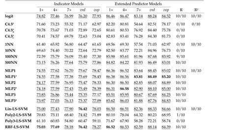 Mean auroc using ten-fold cross-validation