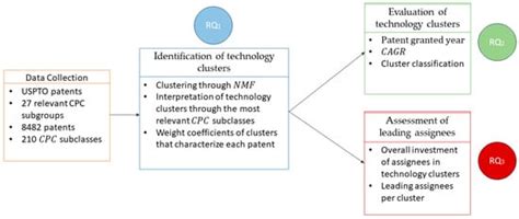 Classifying the Main Technology Clusters and Assignees of Home ...