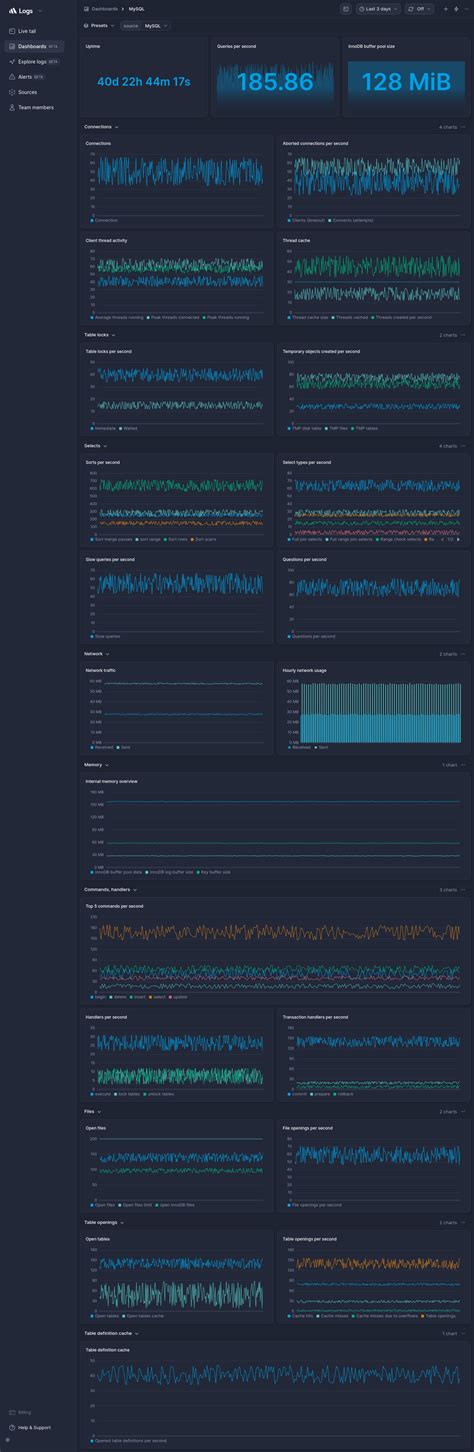 Image result for MySQL Dashboard