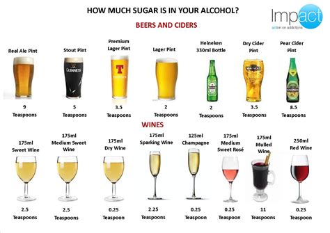how much sugar in alcohol - Google Search | How much sugar, Wine ...