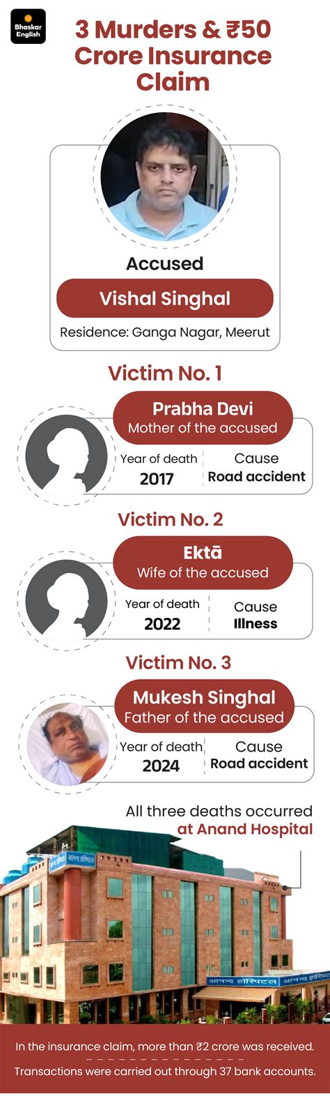 V ishal Singhal jailed for murdering father Mukesh Singhal in insurance ...