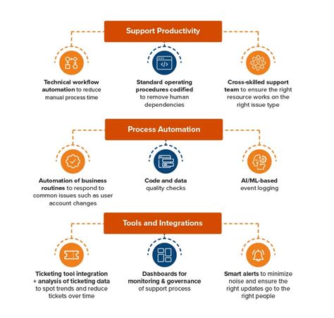 Operate to Transform: Driving Value Through a Proactive Service Model ...