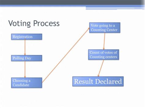 Image result for Voting Process