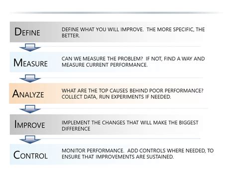 Image result for DMAIC Examples