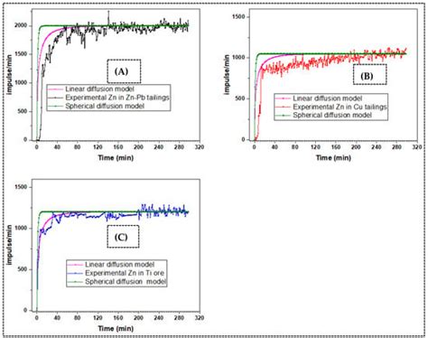 Radiation Techniques for Tracking the Progress of the ...