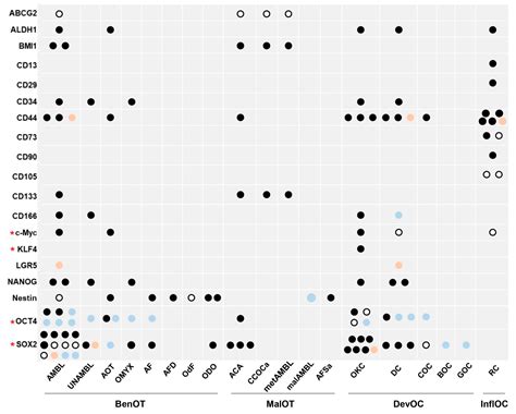 The Stem Cell Expression Profile of Odontogenic Tumors and Cysts: A ...