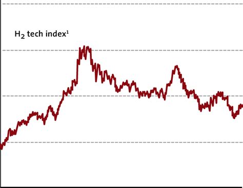 Tech Stock Performance 的图像结果