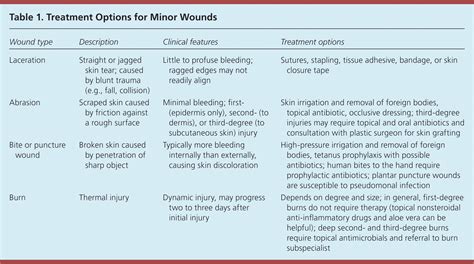 Common Questions About Wound Care | AAFP