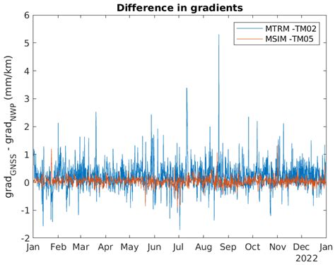 Assessment and Validation of Small-Scale Tropospheric Delay Estimations ...