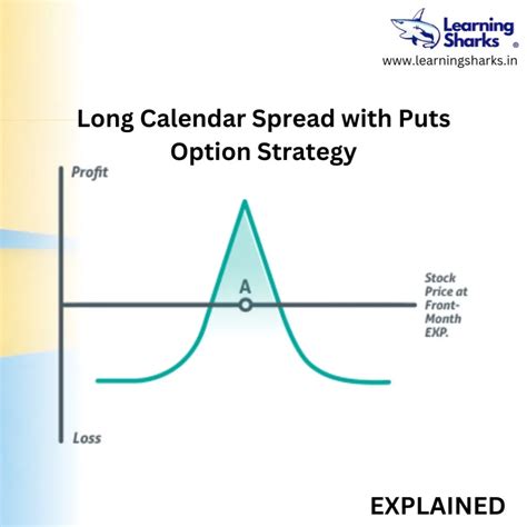 Image result for Calendar Spread Strategy Using Weekly Options