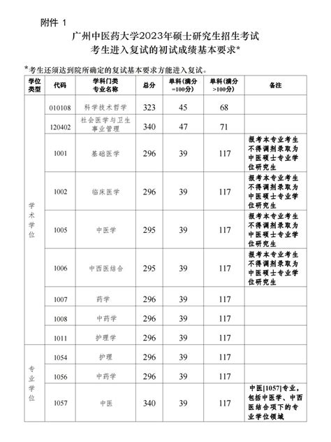 2023考研|广州大学报考条件、专业目录、分数线、报录比等考研院校信息汇总-71 - 知乎