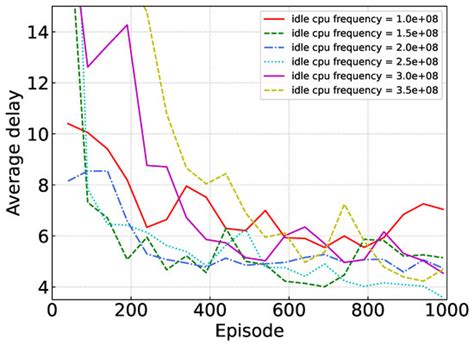 A Multi-Agent RL Algorithm for Dynamic Task Offloading in D2D-MEC ...