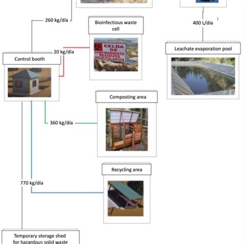 Image result for Example of a Complex Process Flow Diagram