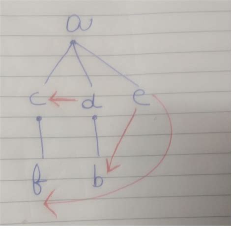 Programming in C: Programming & DS [BFS Cross Edges]