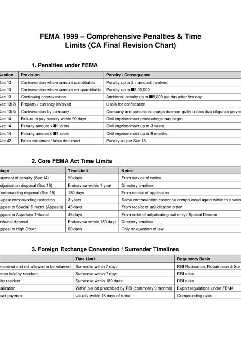 FEMA 1999 Penalties & Timelines CA Final Revision Notes - Studocu