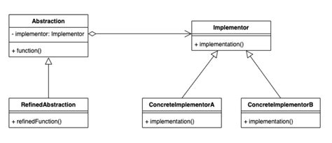 Image result for Bridge Method Java