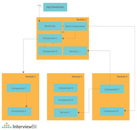 Image result for Angular Programming